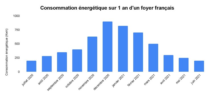 Consommation énergétique sur 1 an d'un foyer français