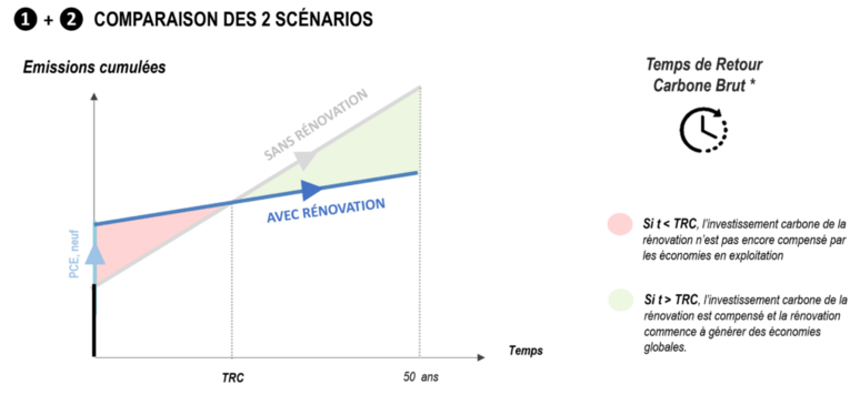 Graphique expliquant le temps de retour carbone