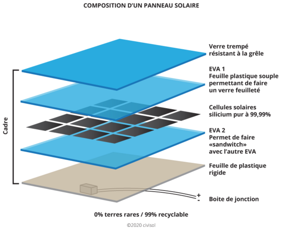 Composition détaillée d'un panneau solaire