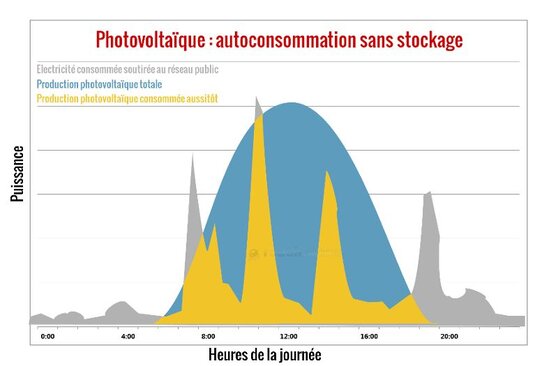 Courbe de la production journalière d'une installation photovoltaïque superposée à la courbe de la consommation énergétique