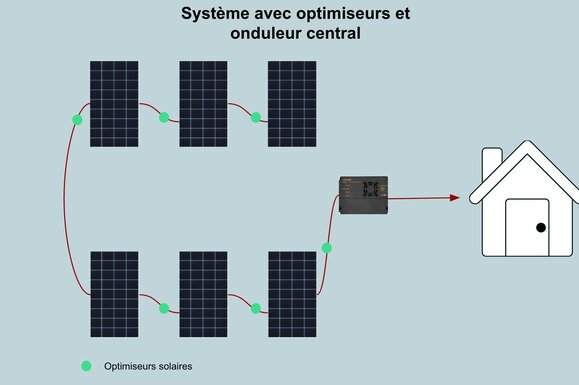 Schéma d'un système photovoltaïque avec des optimiseurs et un onduleur central