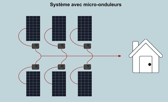 Schéma d'un système photovoltaïque avec un micro-onduleur par panneau